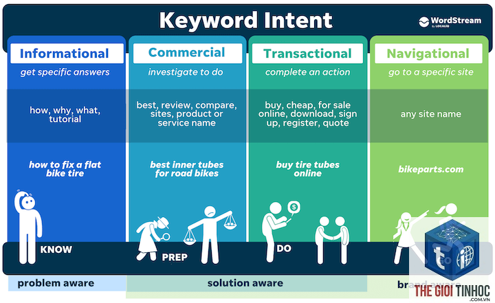 keyword intent