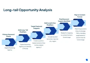 keyword opportunity analysis