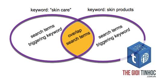 keyword overlap