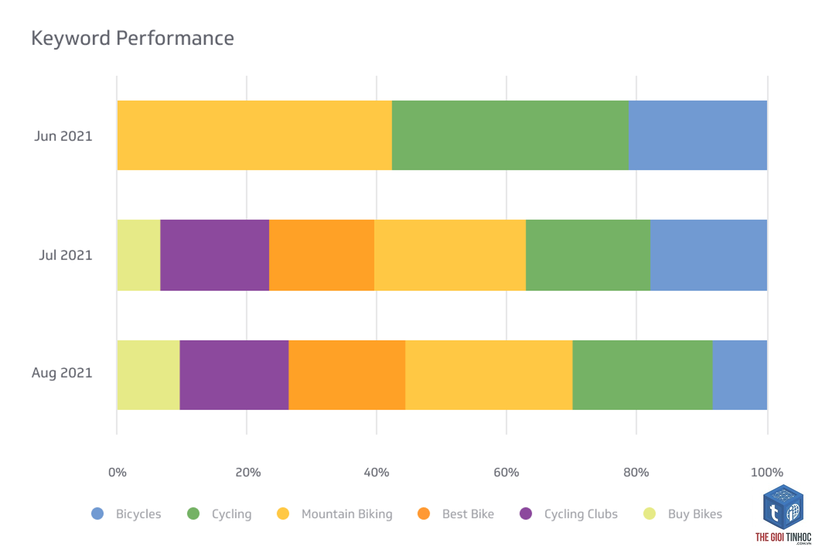 keyword performance - Image 4