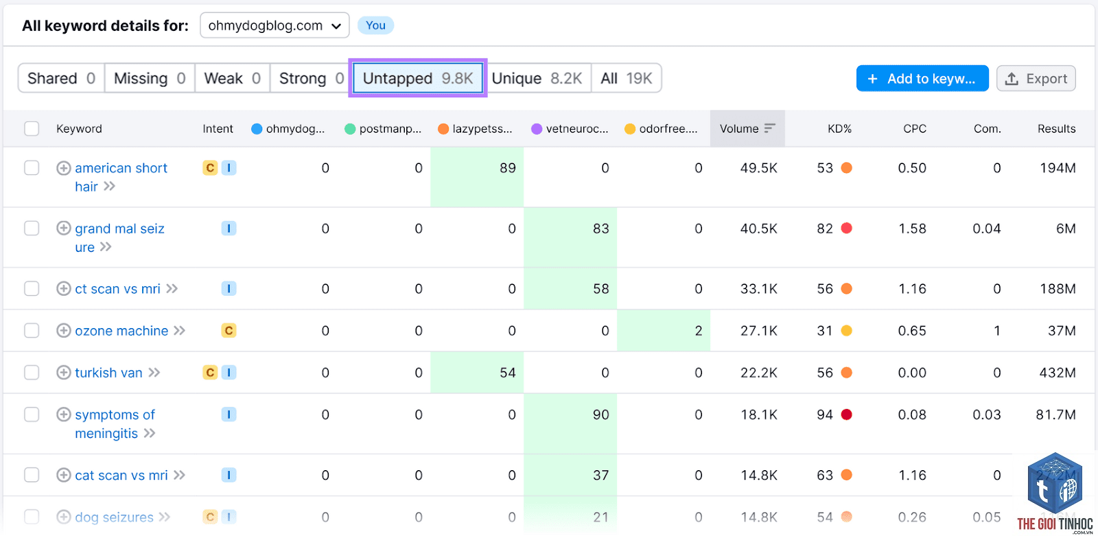 keyword performance - Image 5