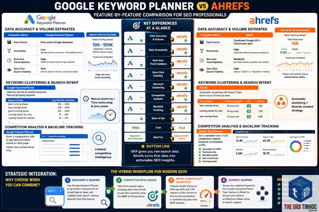 keyword planner và ahrefs - Image 3