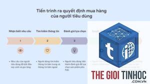 keyword theo giai đoạn mua hàng