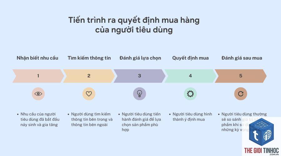 keyword theo giai đoạn mua hàng