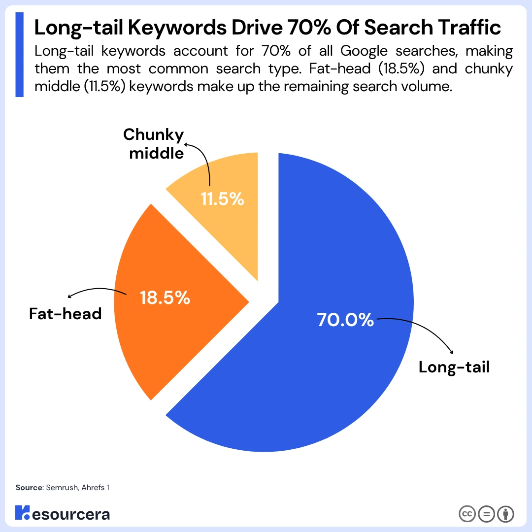 keyword traffic potential - Image 2