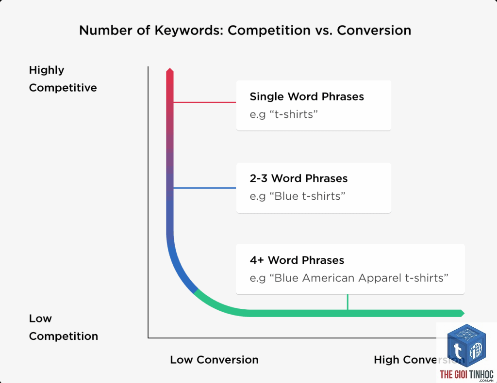 keyword visibility