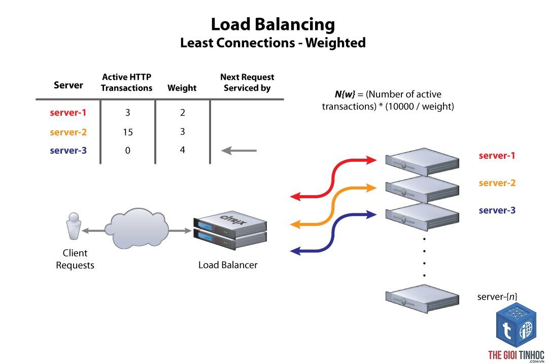 load balancing là gì - Hình 1