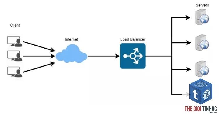 load balancing là gì - Hình 2