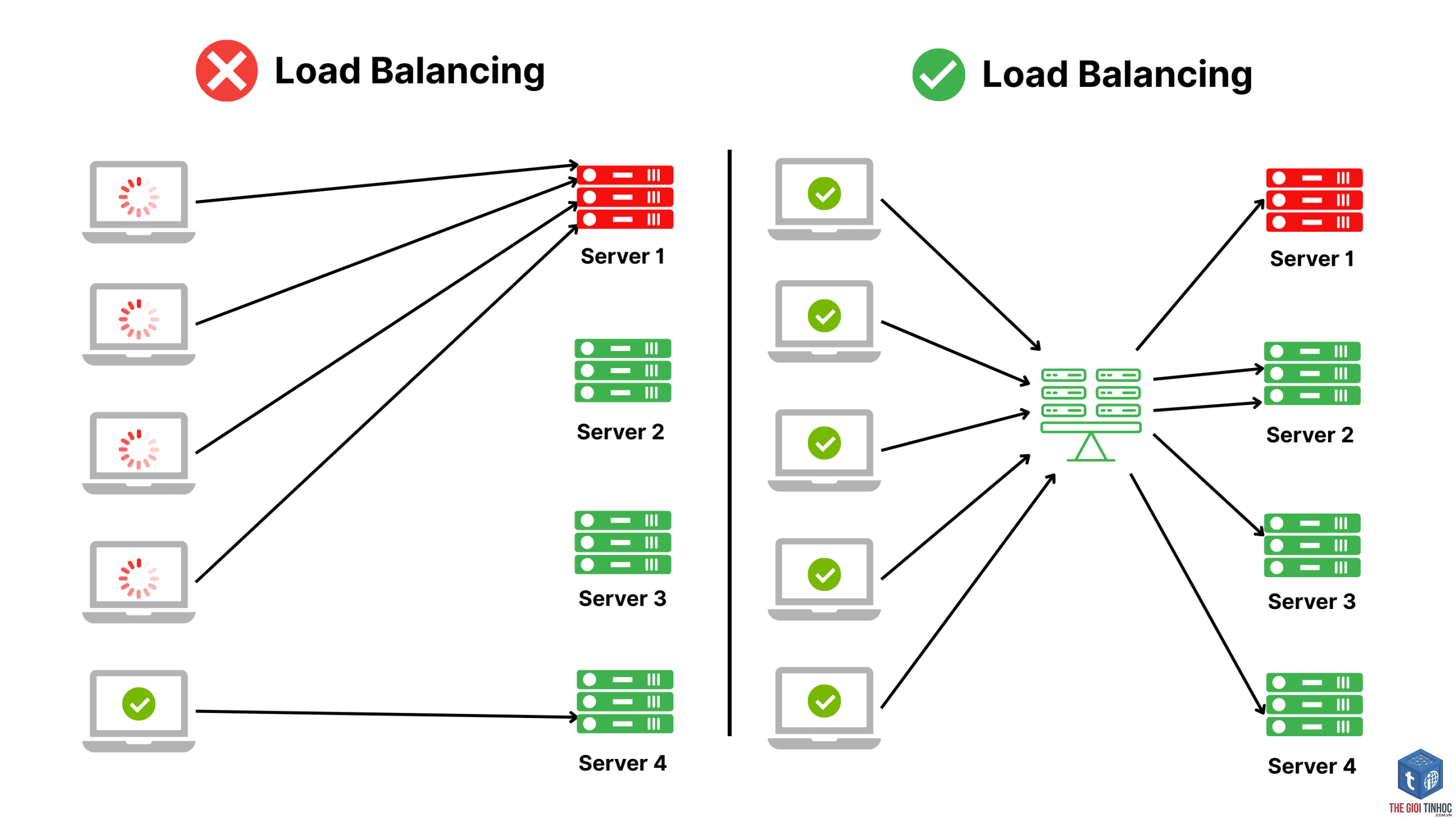 load balancing là gì - Hình 3