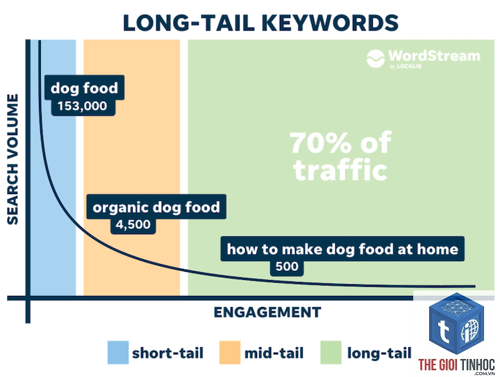 long tail keyword - Image 3