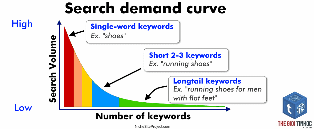 long tail keyword - Image 5