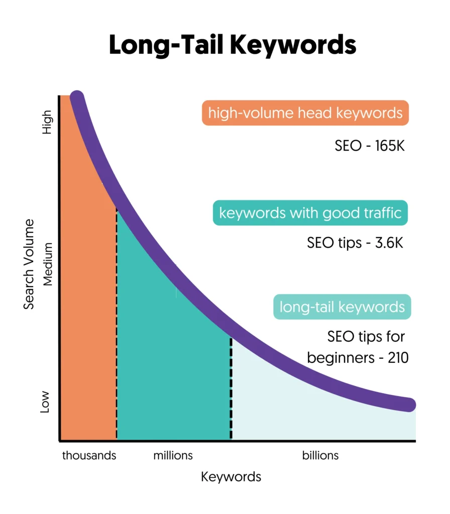 long tail keyword