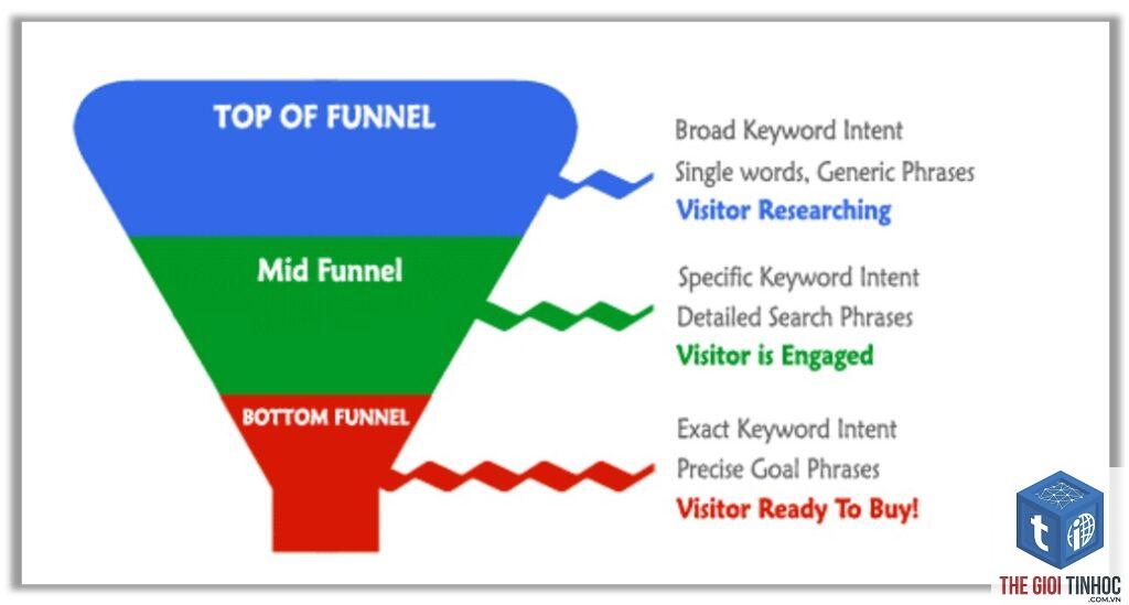 middle of funnel keyword