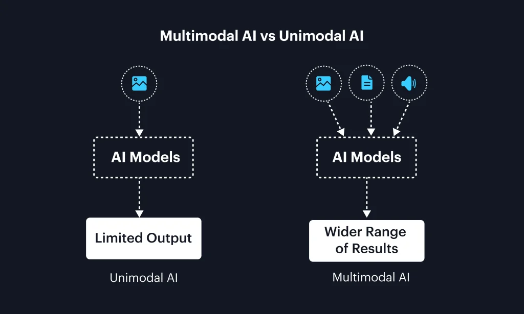 multimodal ai là gì - Hình 3