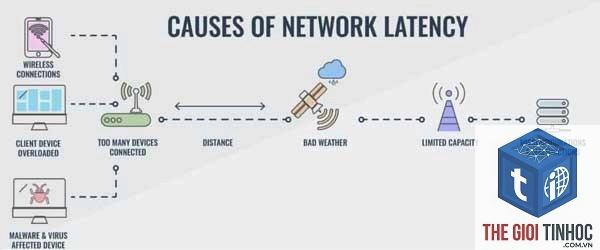 network latency là gì - Hình 4