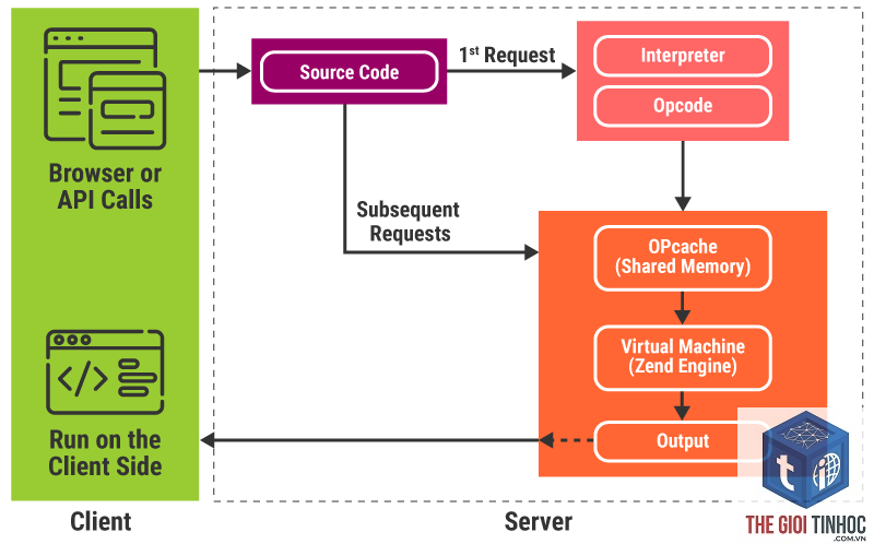 opcode cache là gì - Hình 2