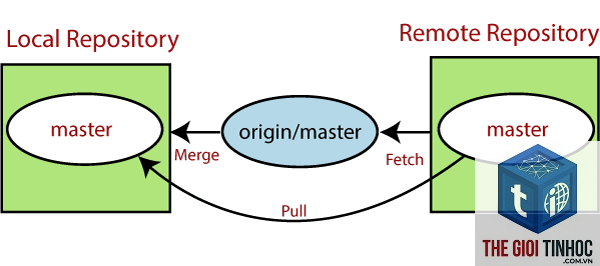 origin pull là gì - Hình 3