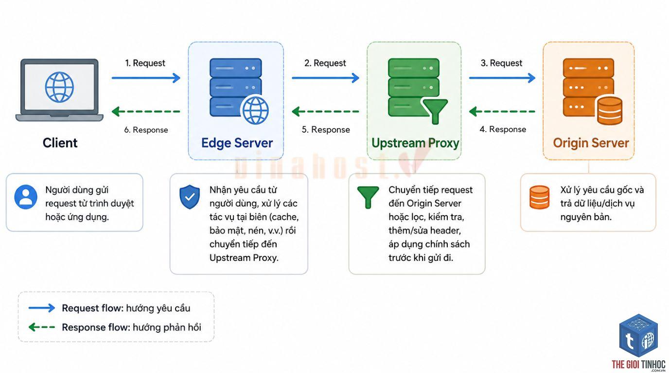 origin server là gì - Hình 1