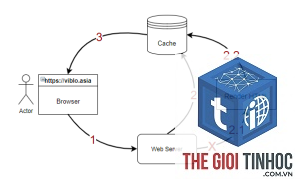 page cache là gì