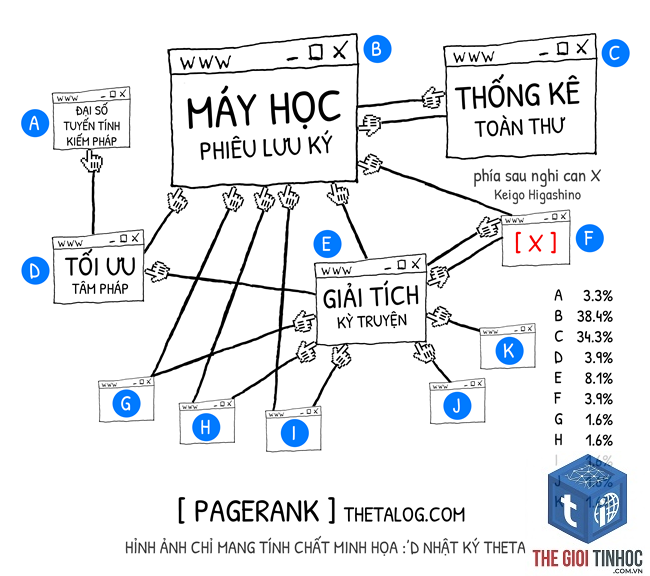pagerank là gì - Hình 2