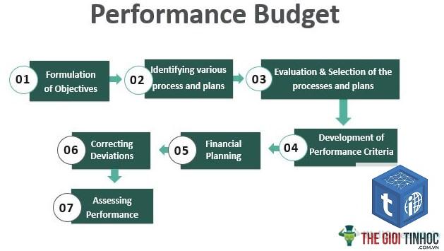 performance budget là gì - Hình 3