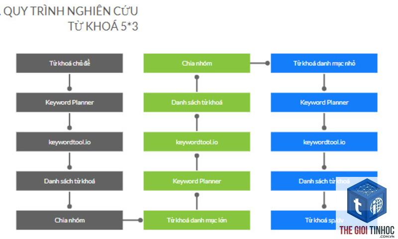 quy trình nghiên cứu từ khóa - Image 3