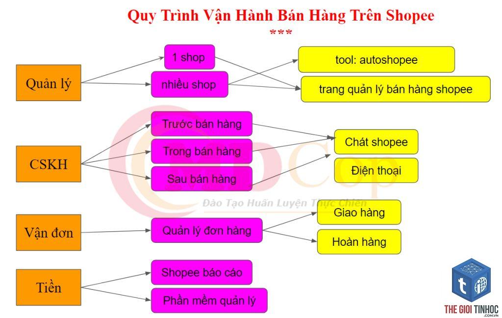 quy trình vận hành shop