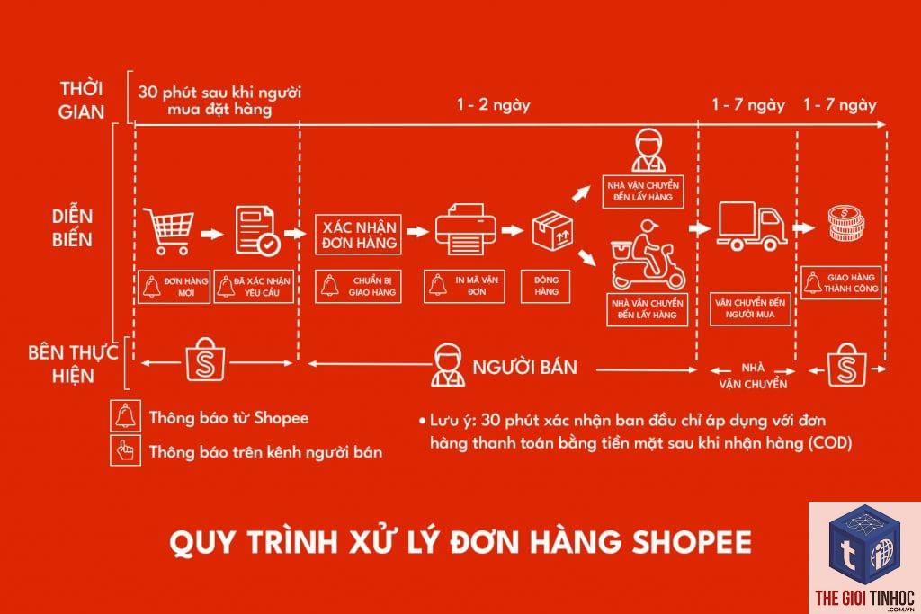 quy trình vận hành shop - Hình 4