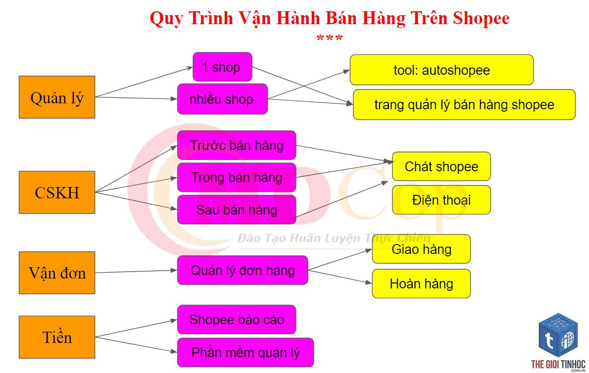 quy trình vận hành shop - Hình 1