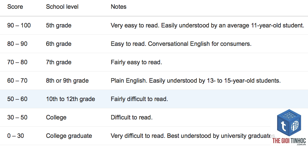 readability score là gì - Hình 5