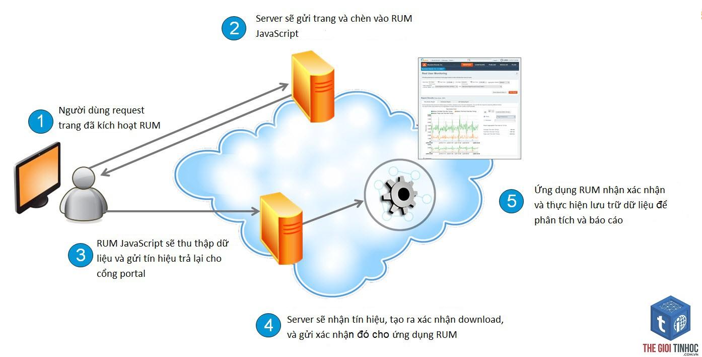 real user monitoring là gì - Hình 2