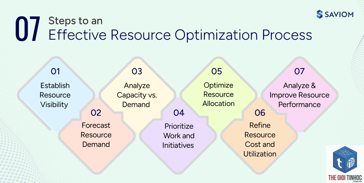 resource optimization là gì - Hình 3