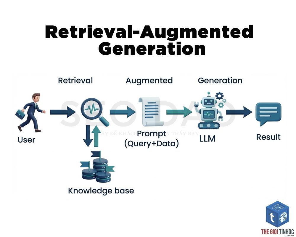 retrieval augmented generation là gì - Hình 2