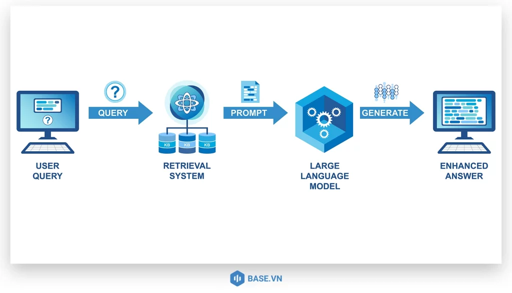 retrieval augmented generation là gì - Hình 3