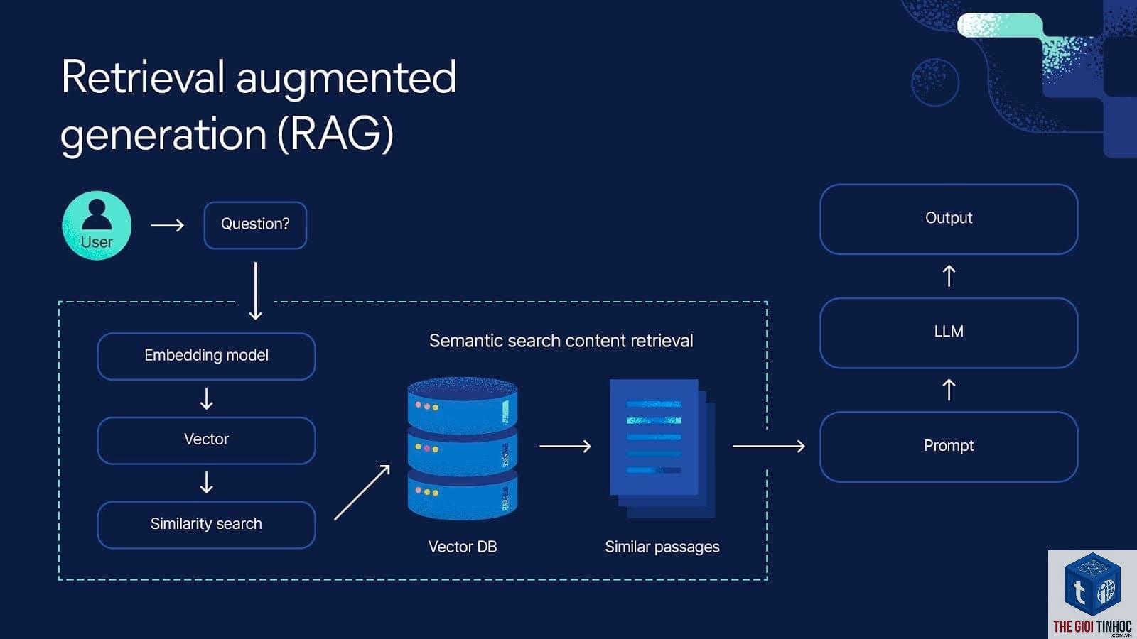 retrieval model là gì - Hình 5