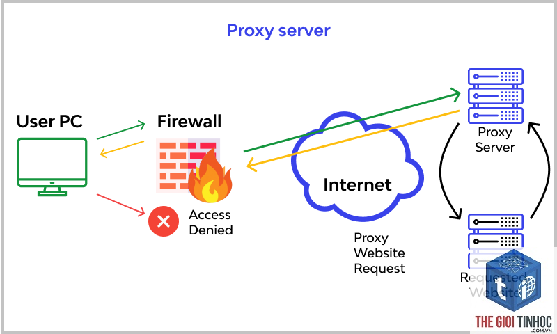 reverse proxy server là gì - Hình 3
