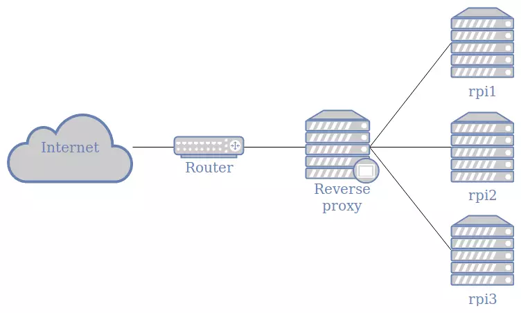 reverse proxy server là gì - Hình 5