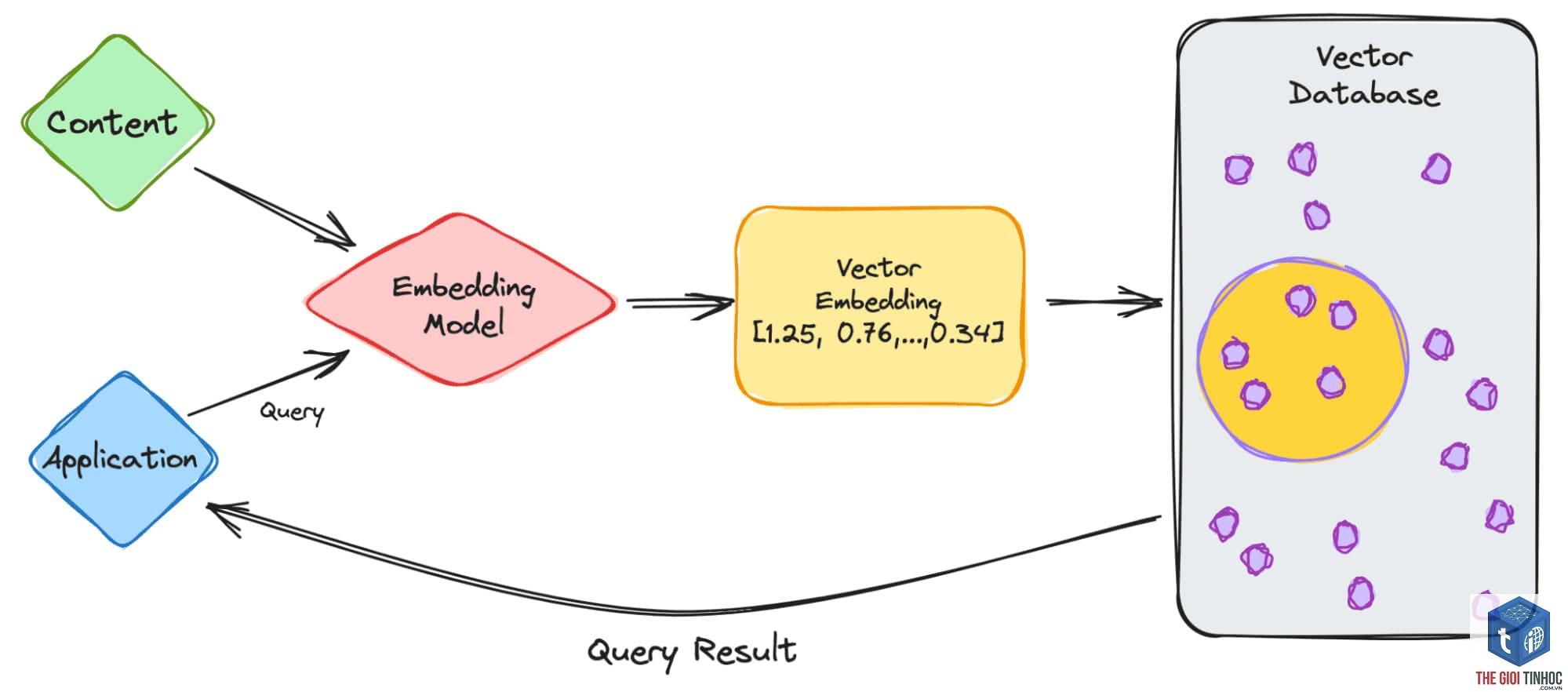 semantic embedding là gì - Hình 3