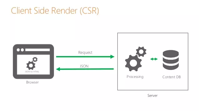 server side rendering là gì - Hình 3