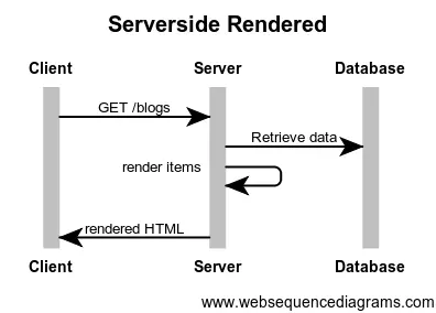 server side rendering là gì - Hình 1