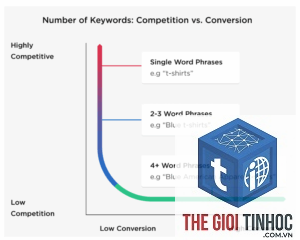 short tail keyword