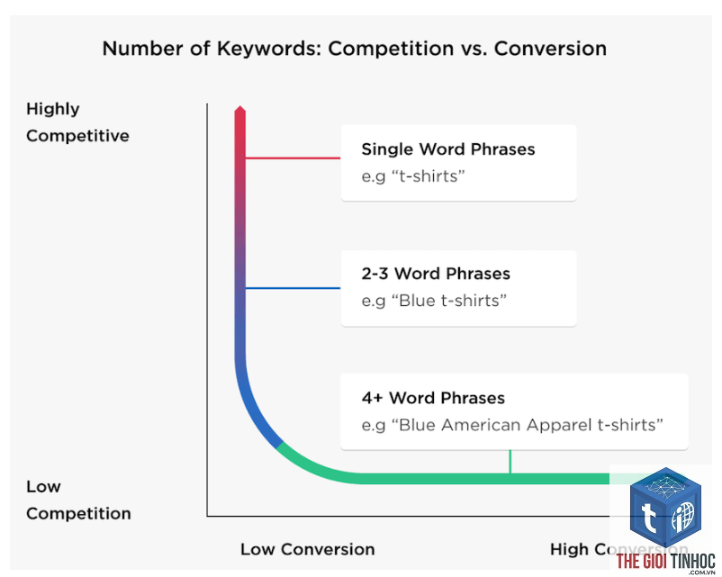 short tail keyword