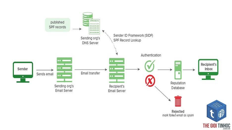 spf record là gì