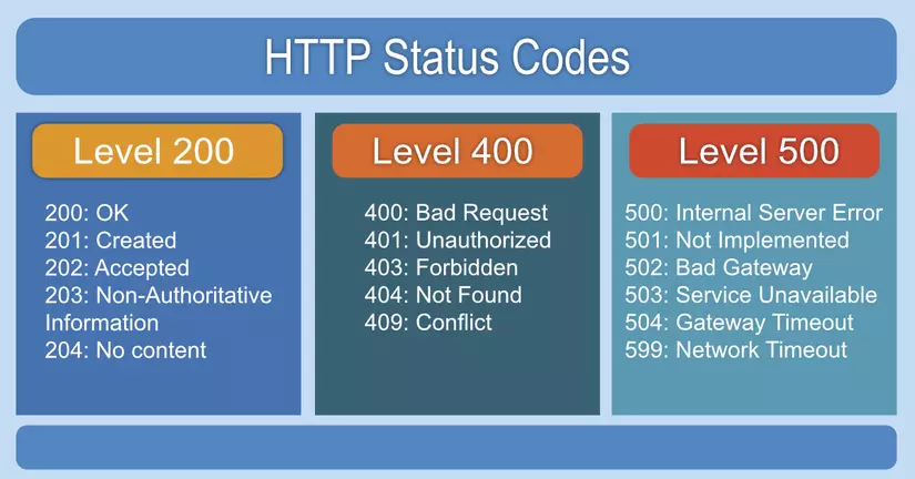 status code 204 là gì - Hình 3