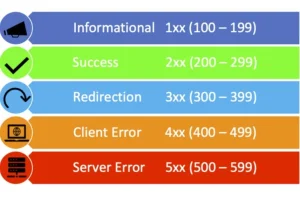 status code 308 là gì