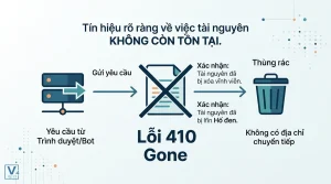 status code 410 là gì