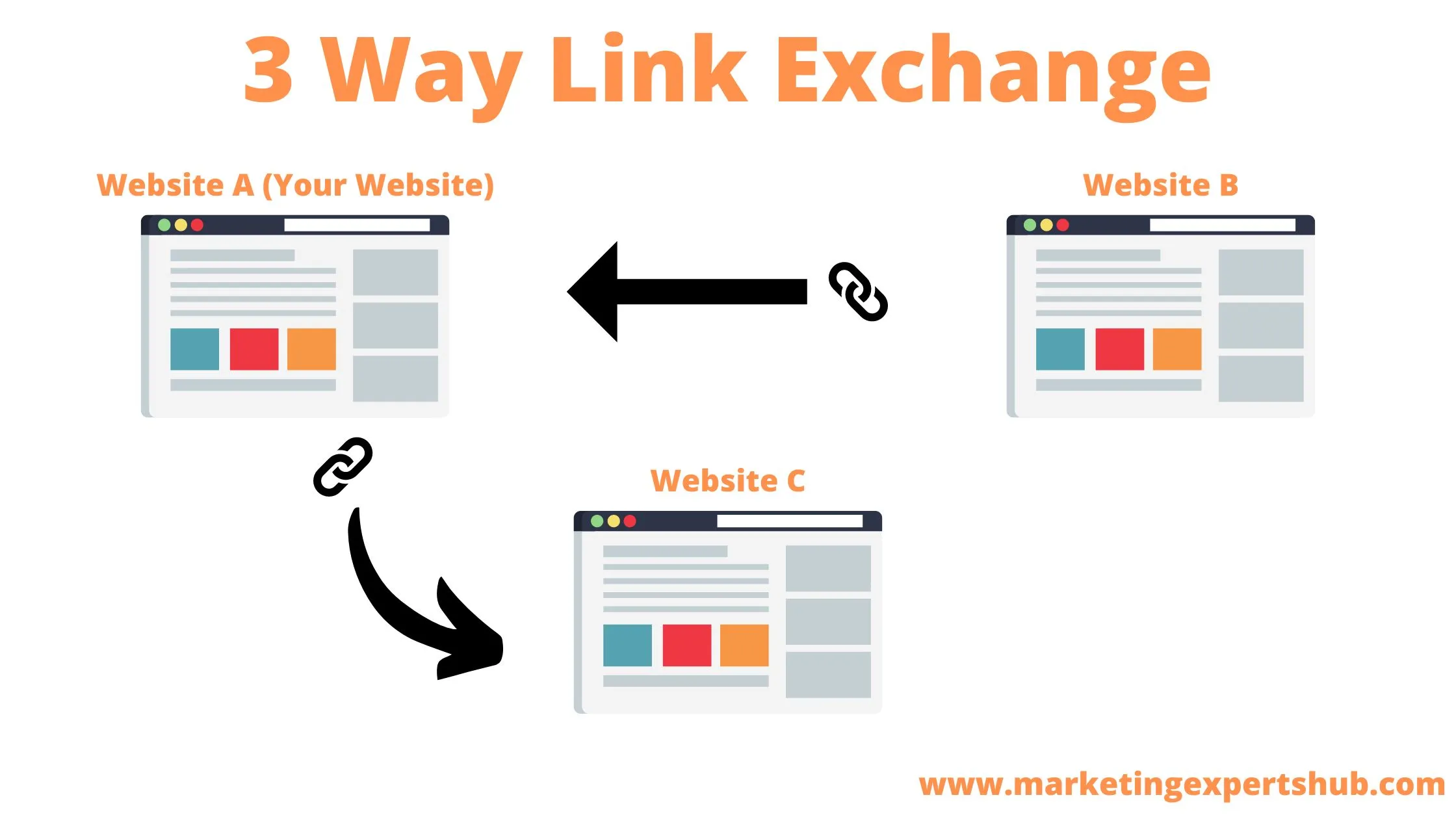 three way link exchange là gì - Hình 3