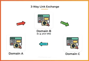 three way link exchange là gì