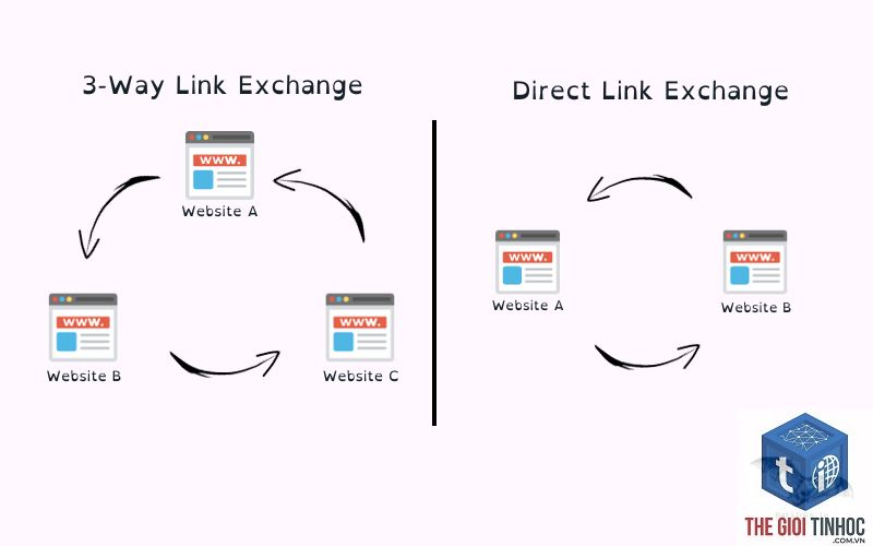 three way link exchange là gì - Hình 4