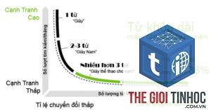 tìm từ khóa dài
